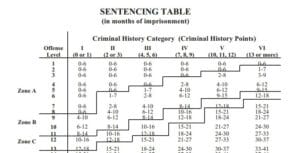 Federal Sentencing Guidelines Table