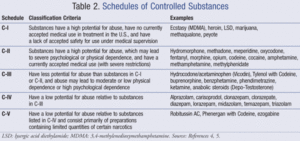 Schedule Of Controlled Substances Table