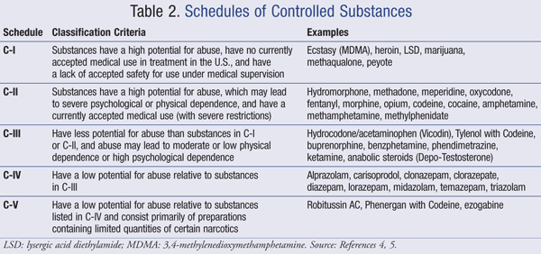 schedule of controlled substances - table